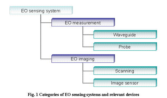 eLXg {bNX:  

Fig. 1 Categories of EO sensing systems and relevant devices
