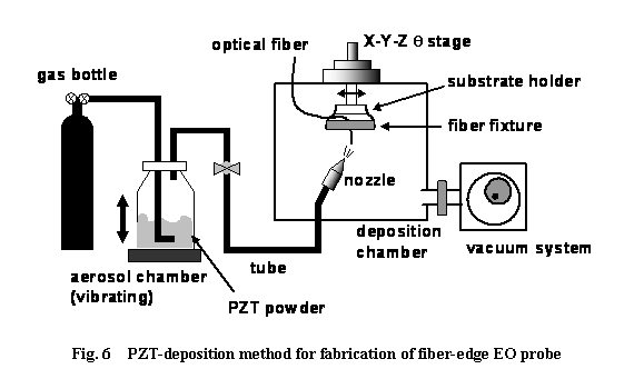 eLXg {bNX:  

Fig. 6  PZT-deposition method for fabrication of fiber-edge EO probe
