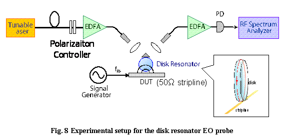 eLXg {bNX:  

Fig. 8 Experimental setup for the disk resonator EO probe
